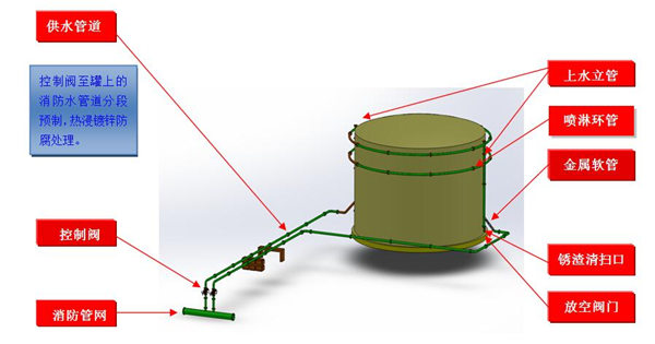 SPL/CG系列儲罐固定式消防噴淋?chē)婌F冷卻裝置