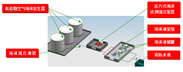 石化儲罐固定式泡沫滅火系統